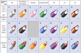 Thermocouple Color Code Wiring Diagrams