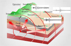 Seismic waves transfer energy (image to be added soon). Waveform Characteristics Of Earthquakes Induced By Hydraulic Fracturing And Mining Activities Comparison With Those Of Natural Earthquakes Springerlink