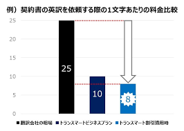 英語翻訳 英訳 の料金相場を今すぐ知りたい方へ クラウド翻訳のトランスマート
