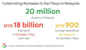 Malaysia calendar panchang 2019 calendar includes festivals, holidays, kollam era (kolla grih pravesh,holidays of 2019, fasting days in every month, government holidays of 2019, nakshatra and rasi details and malaysia panchanga and. Marketing During Ramadan In Malaysia In 2019 Econsultancy