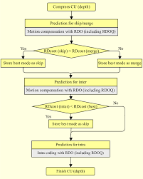 Detailed Flow Chart Of Cu Mode Decision In Hevc Reference