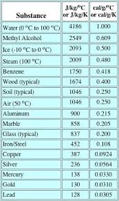 How Do The Specific Heats Of Metals Compare With Water Socratic Heat This Or That Questions Water
