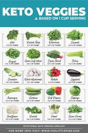 Did You Know Some Keto Vegetables Have Less Than 1 Gram Of Carbs Per Cup Check Out This Printable List Of Wh Regime Alimentaire Ceto Aliments Keto Regime Ceto