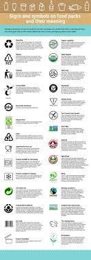 Most Popular Signs Symbols Ecolabels On Food Packaging And Their Meaning Food Packaging Recycling Information Recycling Facts