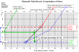 tidal stream rates calculation tide