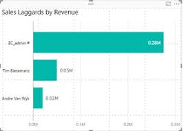 Sorting is a common task that allows you to change or customize the order of your spreadsheet data. Sort By Ascending Colum Microsoft Power Bi Community