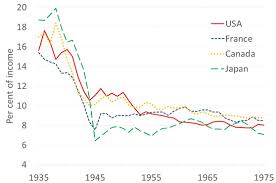 Inequality: Total war as a great leveller | VOX, CEPR Policy Portal