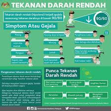 Secara umum, tekanan darah manusia. Bro John On Twitter Simptom Tekanan Darah Rendah Jomfit2017