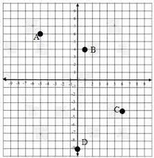 May 28, 2018 · soal ulangan harian matematika kelas 8 sistem koordinat (koordinat kartesius) dan pembahasannya ini terdiri dari soal tentang menentukan koordinat suatu titik dan jarak dua buah titik. Bank Soal Kelas 8 Smp K2013 Tentang Sistem Koordinat Materi Soal Dan Pembahasan Lengkap Sd Dan Smp