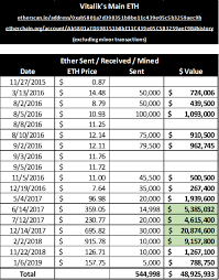 Vitalik buterin, the popular founder of ethereum, started selling some of the meme coins that were sent to him by some projects, donating 10% of his shiba inu stack to india's crypto covid relief fund. Vitalik Buterin Clarifies Fiat Holdings Analysis Of Ethereum Founder S Net Worth Amazing Crypto