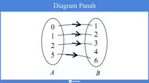 Jangan khawatir kehabisan referensi belajar. Relasi Dan Fungsi Penjelasan Soal Contoh Pembahasan