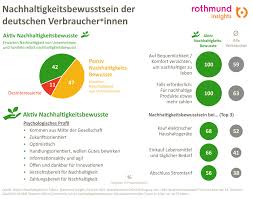 Infoseite der hochschulgruppe für nachhaltigkeit der uni ulm. Trendstudie 89 Prozent Der Deutschen Wunschen Von Unternehmen Mehr Nachhaltigkeit Presseportal