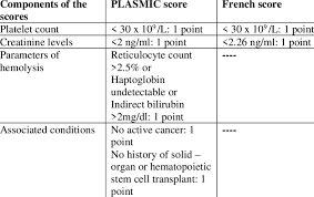 Image result for Plasmic Score