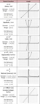 From linear to quadratic worksheet together with quadratic expressions algebra 2 worksheet. Parent Functions Of Linear Quadratic Cubic Exponential Rational And Greatest Integer Quadratics Cubic Function Math Fractions Worksheets