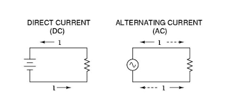 Charge and current the following diagram gives the formula for charge and current. Understanding How Electricity Flows Through A Circuit