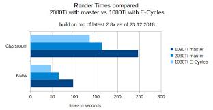 e cycles speeds up blender gpu rendering cg channel