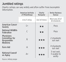 With your help, we're preventing cancer, saving lives, and diminishing suffering from cancer through research, education, advocacy, and. Charity Rankings Giveth Less Than Meets The Eye Wsj