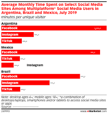This chart shows most popular messaging app in every country. Average Monthly Time Spent On Select Social Media Sites Among Multiplatform Social Media Users In Argentina Brazil And Mexico July 2019 Minutes Per Unique Visitor Insider Intelligence