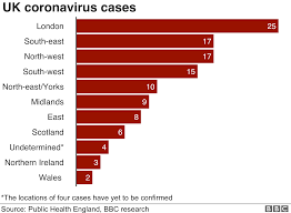 A live map showing coronavirus cases and deaths across the uk. Coronavirus Woman In 70s Becomes First Virus Fatality In Uk Bbc News