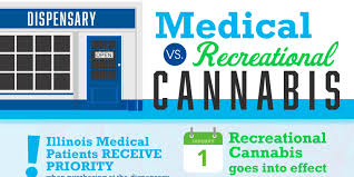 An illinois cannabis dispensary costs $500,000 to $1,000,000 to open. Difference Between Medical Vs Recreational Cannabis In Il
