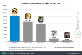 #dexsendra#google#chrome#vidmate#bing#internet#bokepjepang#filmsemikorea2019#filmsemi#sexsbebas#cintaterlarang#vidiobokepdexsjangan lupa like komen dan. South Korea Powers Supercell S Brawl Stars To 420 Million Revenue In First Year