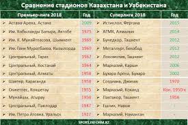 Чемпионлар лигасида гуруҳимиз ўйинлари шаржада ўтказилади. Sravnenie Stadionov Kazahstana I Uzbekistana