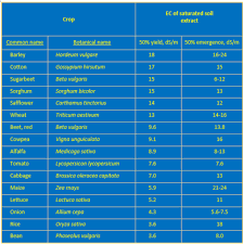 Crop Salinity Tolerance And Yield Function Salinity Management