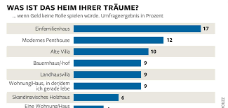200 millionen euro spenden haben parteien seit 2013 erhalten. Baufinanzierung Deutschland Lebt Gefahrlichen Traum Welt