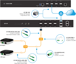 Ufiber Gpon Designing A Gpon Network Ubiquiti Networks