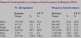 Firmele din romania sunt optimiste cu privire la evolutia mediului de afaceri in acest an, insa raman prudente cand vine vorba sa apeleze la finantare. Imm Urile RomaneÈ™ti Structura È™i PoziÈ›ionarea Lor In Context European Cursdeguvernare Ro Cursdeguvernare Ro