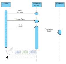 Keep in mind that the purpose of a sequence diagram is to show the interaction between objects, so think twice about every self message you put on a diagram. Uml Diagram Java Example Examples Java Code Geeks 2021