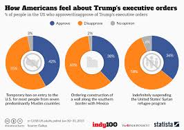 Chart How Americans Feel About Trumps Executive Orders