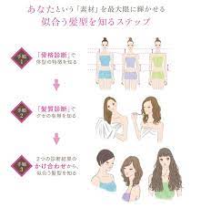 骨格診断 r と髪質診断で見つける もっと似合う髪型の法則 似合う髪型を知る3つのステップ こっかく診断 骨格診断 髪型 診断