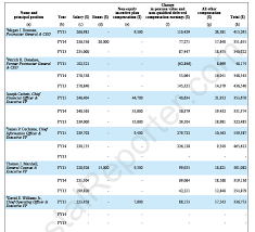 Usps Execs Get Pay Increase Bonuses And Pmg Dpmg Get New