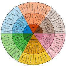 the emotion wheel emotions do resemble color they have