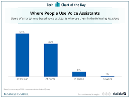 Where People Use Virtual Assistants Chart Business Insider Virtual Assistant Voice Assistant Business Insider