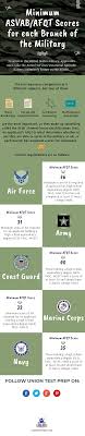 minimum asvab afqt score for each branch of the military