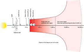 Image result for oort cloud