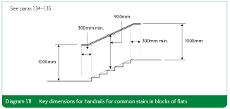 Handrail height on the stairs should be no less than 34 inches and no greater than 38 inches. An Introduction To Handrail Regulations In The Uk Barriermart Co Uk