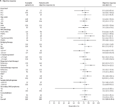 Qual o número que completa a seqüência: Lisocabtagene Maraleucel For Patients With Relapsed Or Refractory Large B Cell Lymphomas Transcend Nhl 001 A Multicentre Seamless Design Study The Lancet