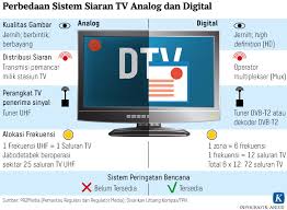 Cirebon dan sekitar siaran digital : Siaran Tv Digital Teknologi Tahapan Dan Proses Migrasi Siaran Tv Digital