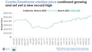 I lived in california but was investing in ohio, texas, and arizona, because california is expensive. California Housing Market Forecast 2021 Real Estate Outlook Managecasa Property Management Software Managecasa