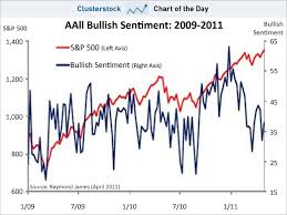 Chart Of The Day The Huge Contrarian Signal That Will Send
