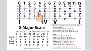 Understanding The Fretboard For Dobro Vol 3 Thinking In Numbers
