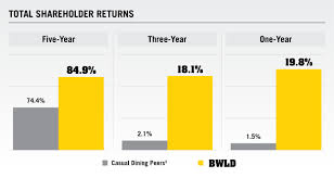 buffalo wild wings mails letter to shareholders