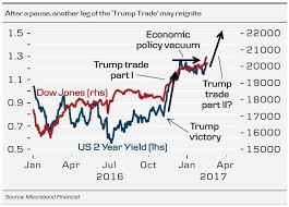 In One Chart How The Trump Rally May Reignite For Stocks