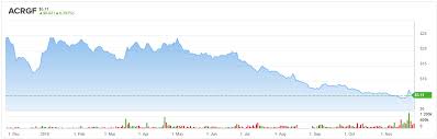 Seaport Updates Estimates For 3 Sinking Cannabis Stocks Nasdaq