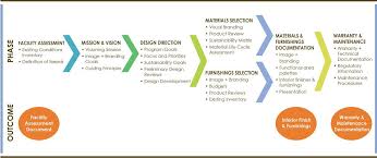 Steps In The Interior Design Process Interior Design Process Interior Design Tools Interior Design Tips The main phases in the design process are: steps in the interior design process