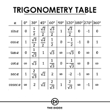 Trigonometry Table Mathematics Happy Dioding Math Formula Chart Maths Algebra Formulas Math Methods