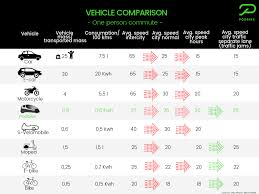 Podbike Vehicle Comparison Chart One Person Commute